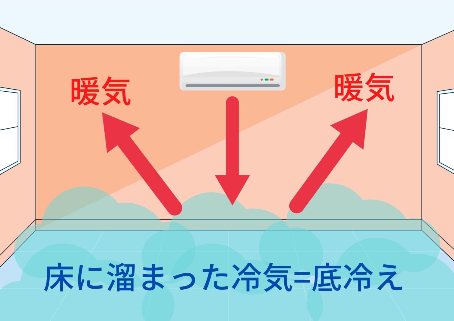 底冷え＆結露発生を抑えるAir断住宅 | Air断の家