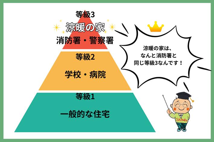 涼暖の家は消防署と同じ耐震等級３
