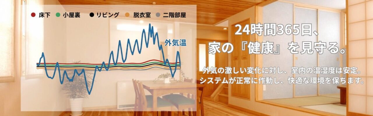 ２４時間３６５日温湿度計測。外部の温湿度に左右されない、安定した室内の温湿度。